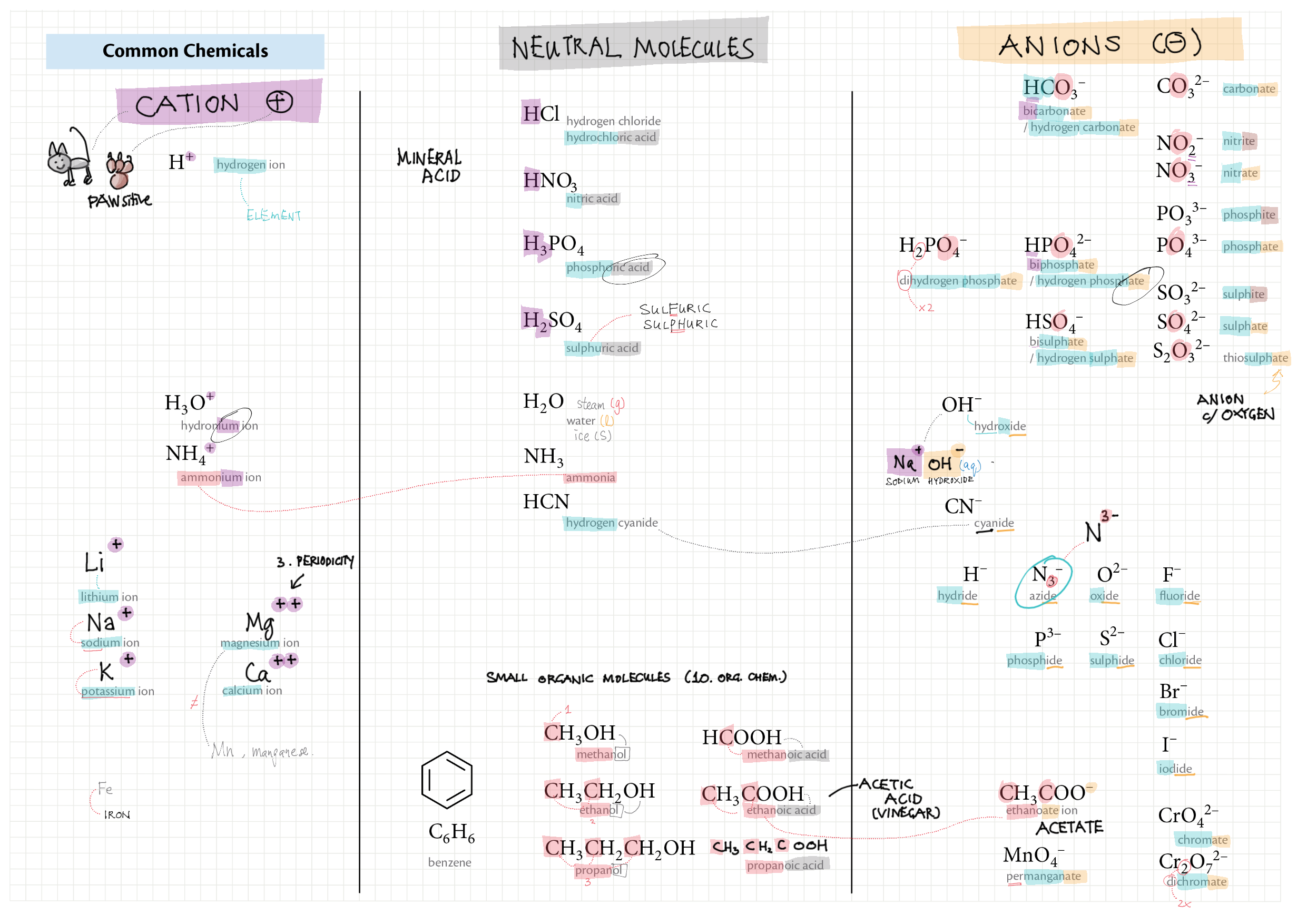 Common chemicals